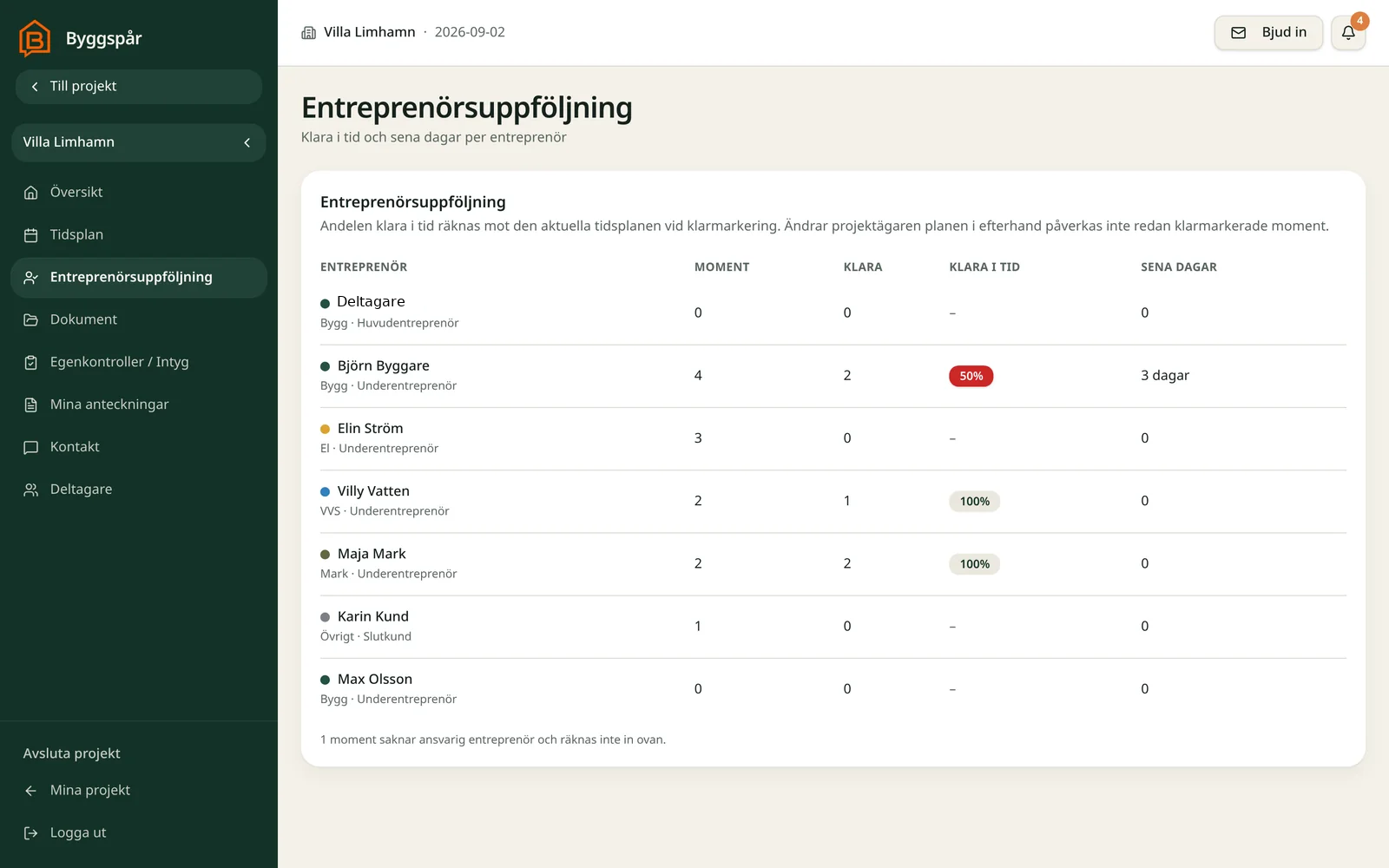 Byggspårs entreprenörsuppföljning med status per yrkesgrupp